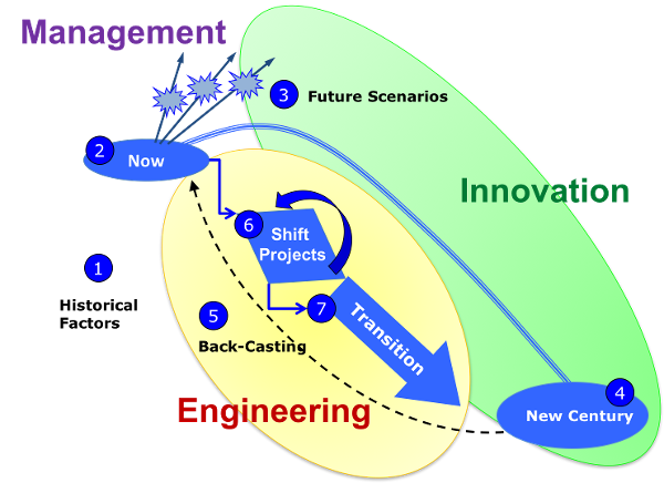 InTIME Methodology